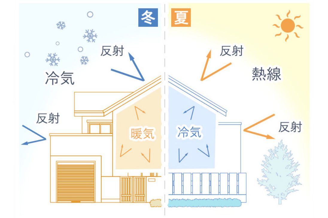 建物を熱線から守ることで快適空間を実現